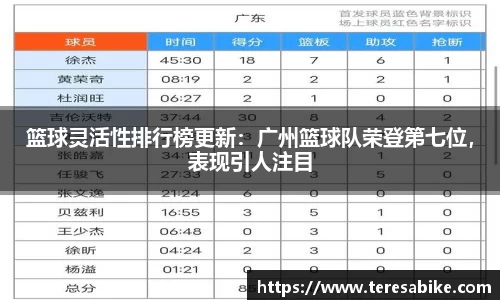篮球灵活性排行榜更新：广州篮球队荣登第七位，表现引人注目